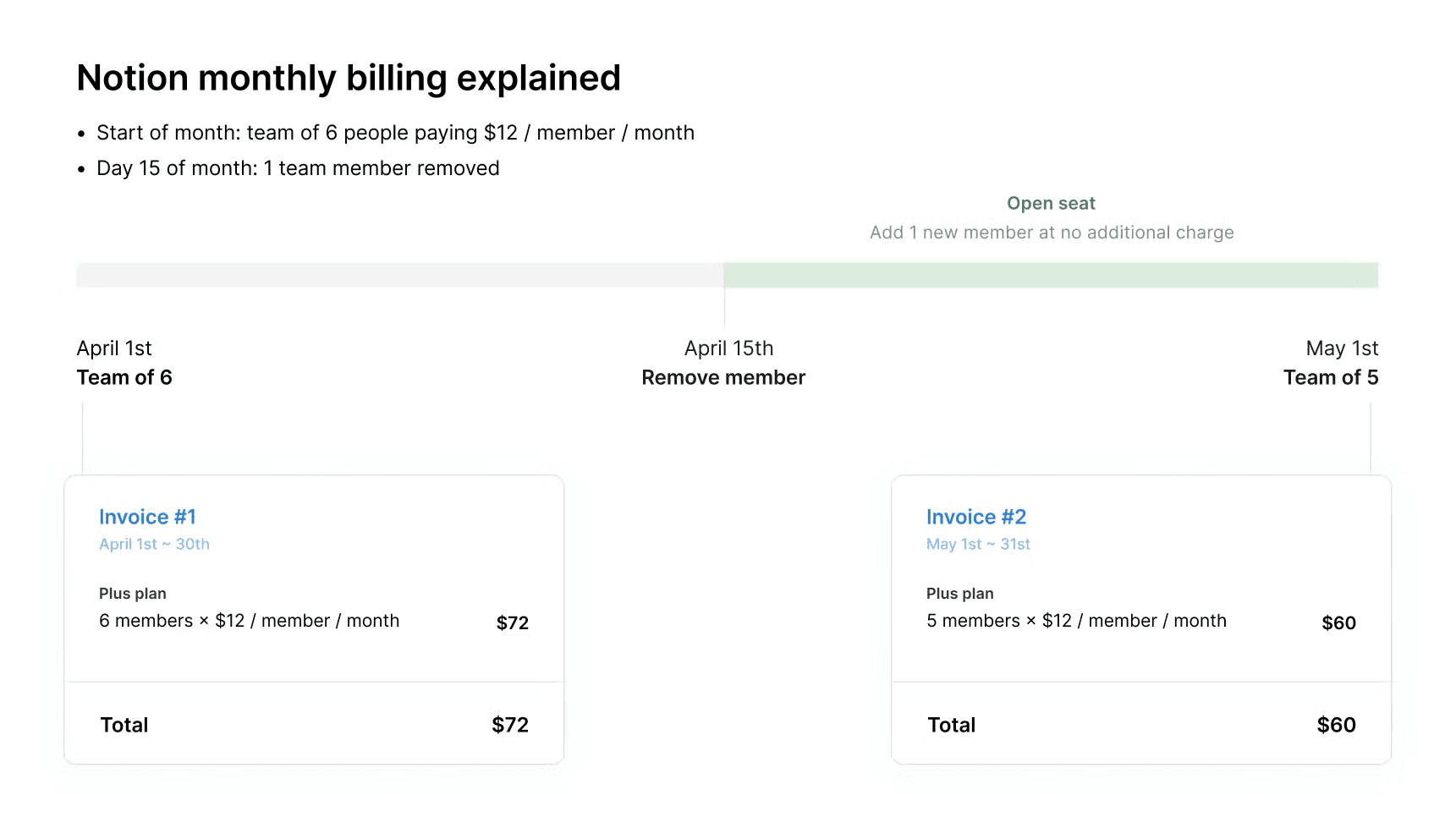 Aide : suppression d’un membre dans le cadre d’une facturation Notion mensuelle
