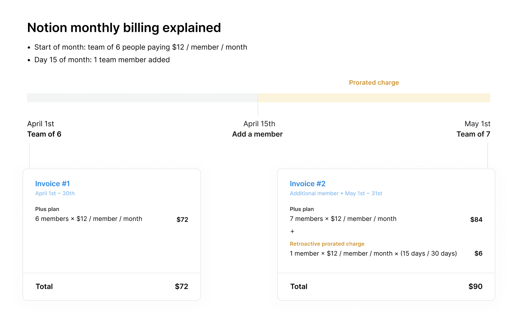 Aide : ajout d’un membre dans le cadre d’une facturation Notion mensuelle
