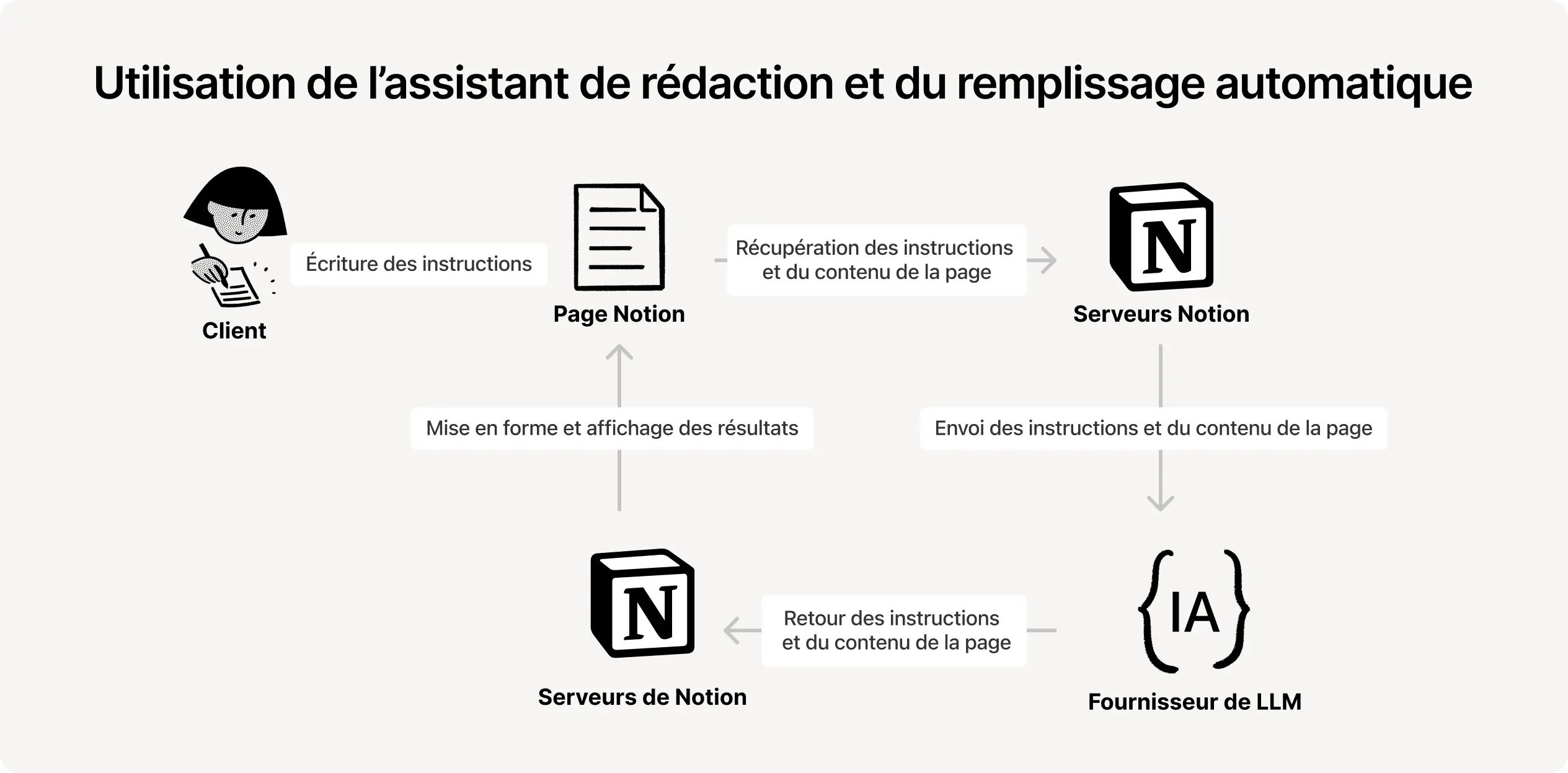 Aide : Utiliser l’IA de Notion