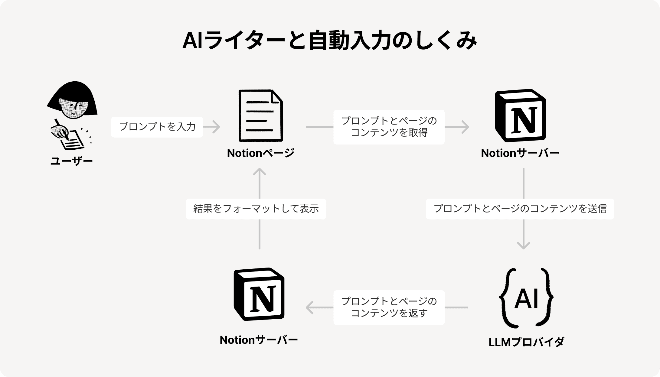 HC: Notion AIの使用