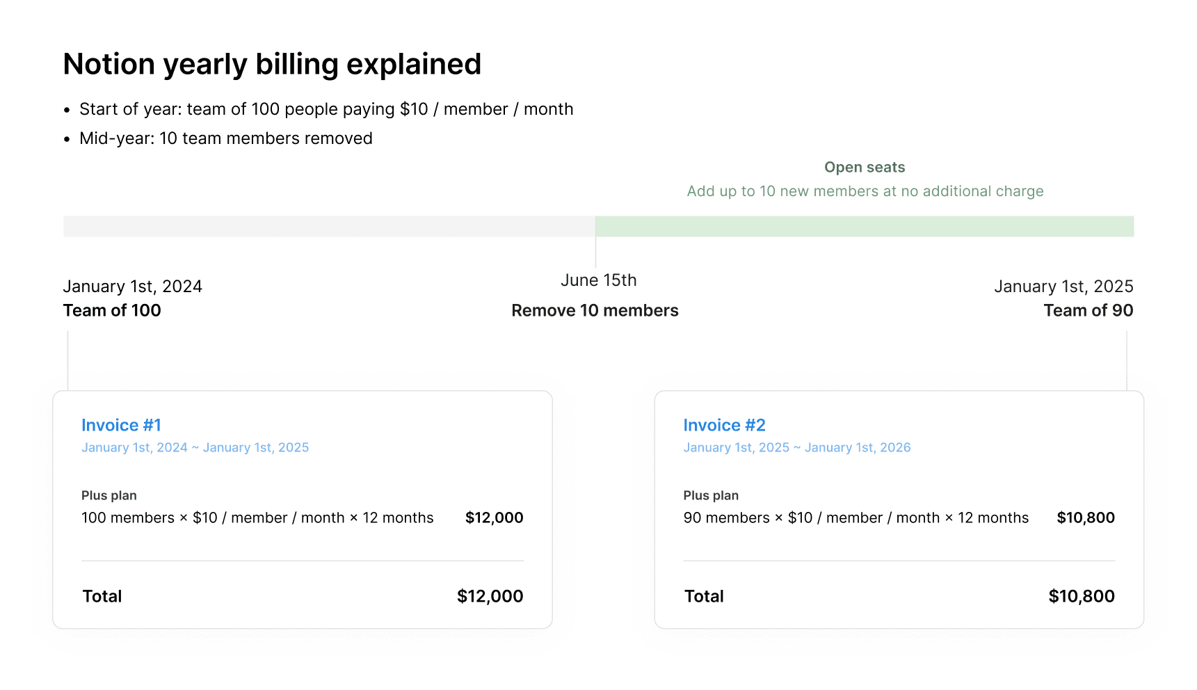 Aide : suppression de membres dans le cadre d’une facturation Notion annuelle
