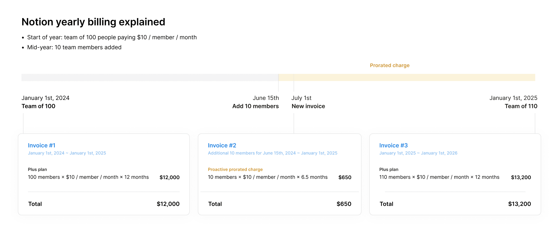 Aide : ajout de membres dans le cadre d’une facturation Notion annuelle